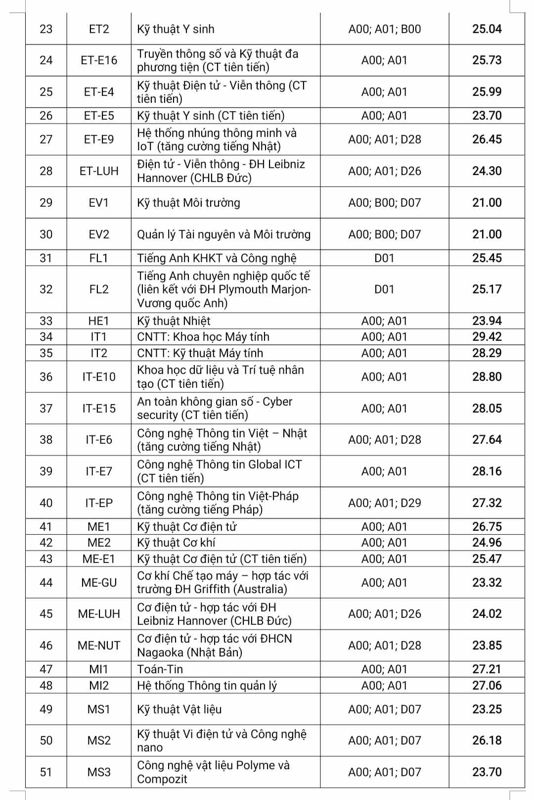 ĐH Bách khoa Hà Nội có điểm chuẩn cao nhất lên tới 29,42 - Ảnh 7.