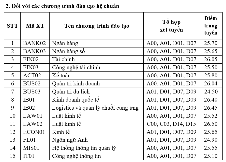 Điểm chuẩn trường ĐH Kinh tế quốc d&acirc;n, Trường ĐH Ngoại thương, Học viện Ng&acirc;n h&agrave;ng - Ảnh 4.