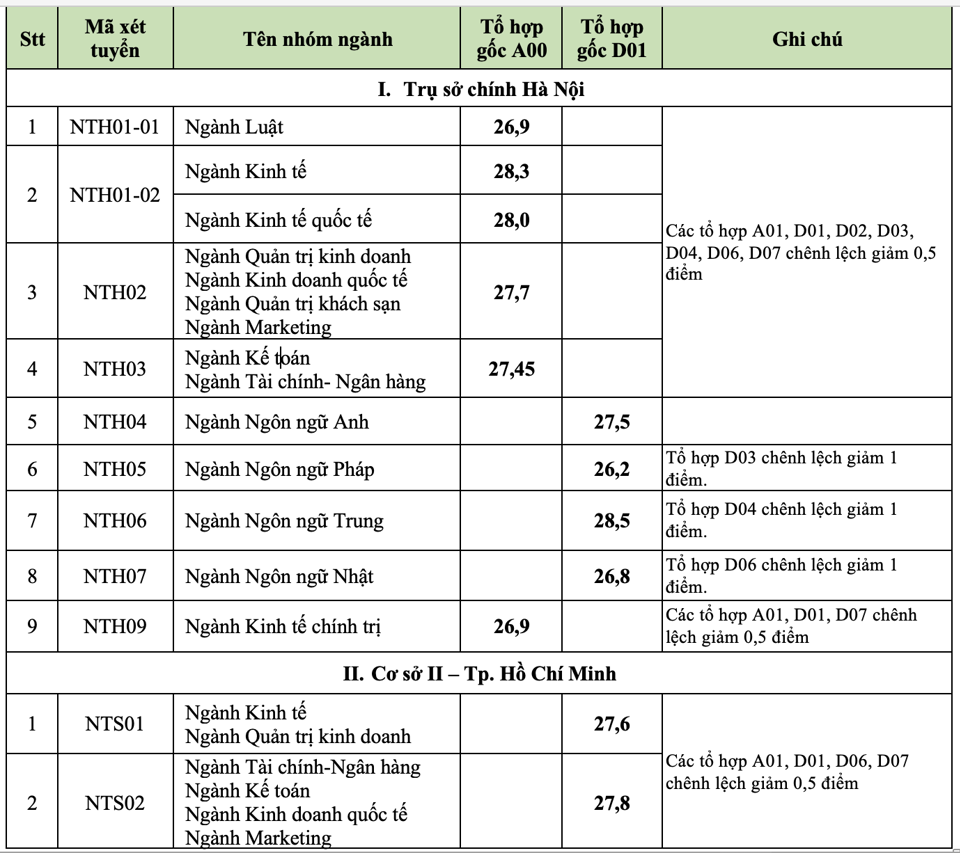 Điểm chuẩn trường ĐH Kinh tế quốc d&acirc;n, Trường ĐH Ngoại thương, Học viện Ng&acirc;n h&agrave;ng - Ảnh 6.