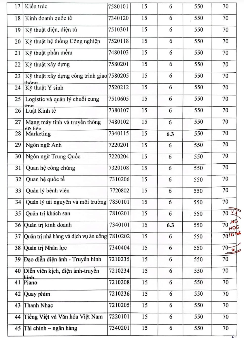 Trường ĐH Nguyễn Tất Thành có 7 ngành điểm chuẩn từ 19 trở lên - Ảnh 2.