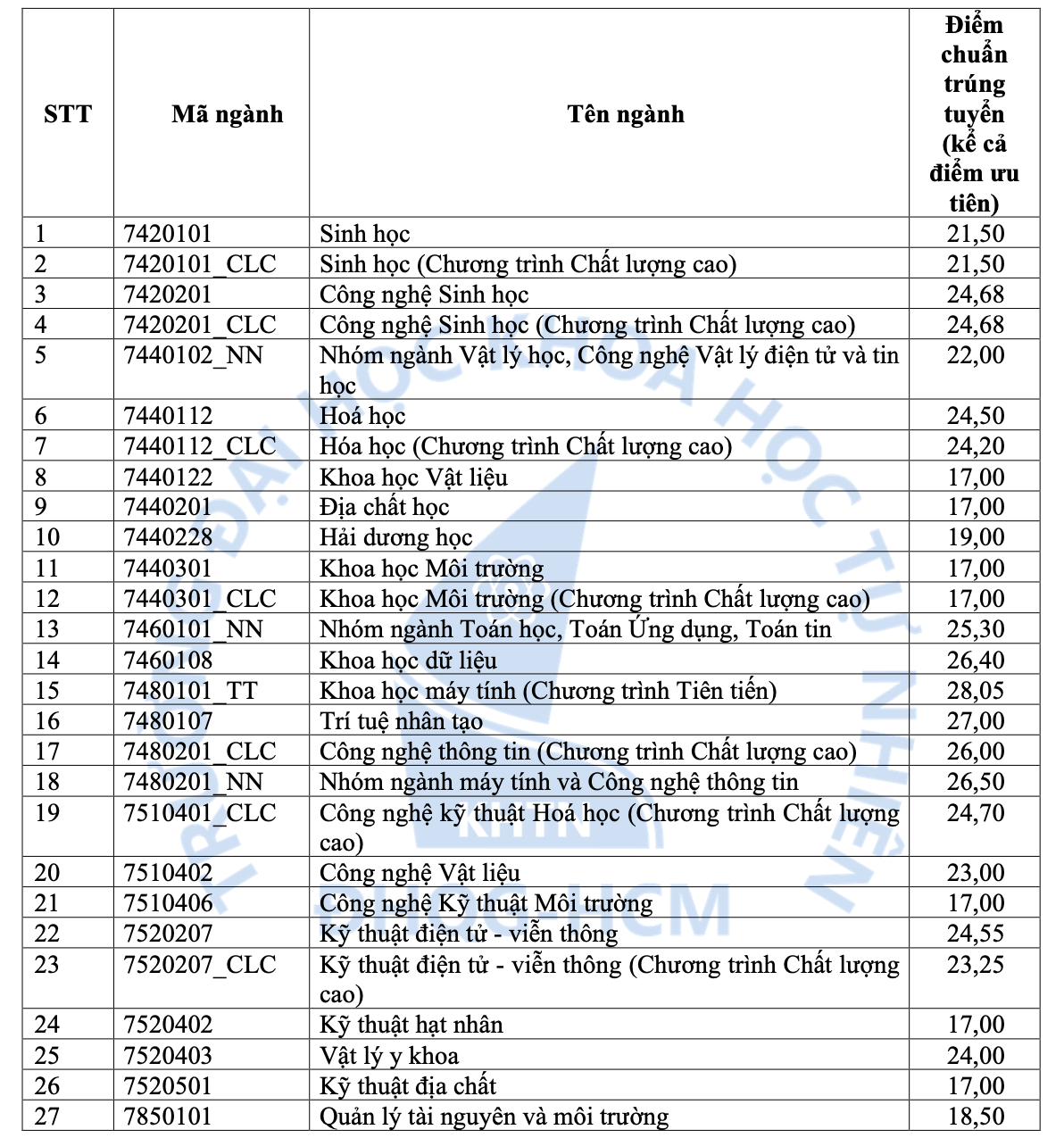 Khoa học máy tính có điểm chuẩn cao nhất Trường ĐH khoa học tự nhiên- ĐHQG TP HCM - Ảnh 2.