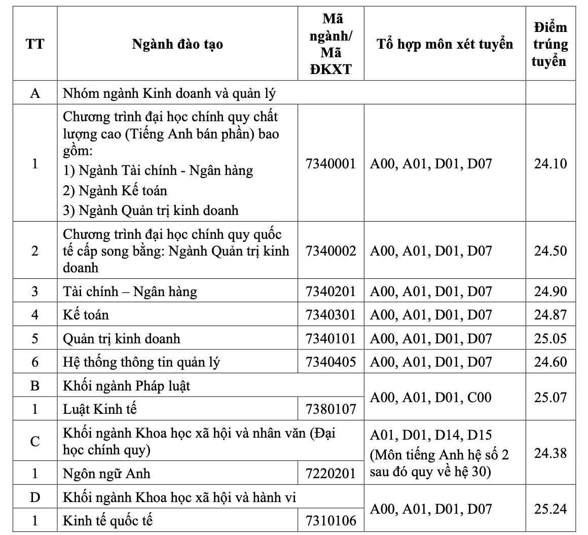 Điểm chuẩn 2023 của Trường ĐH Tài chính- Marketing, ĐH Ngân hàng TP HCM - Ảnh 3.