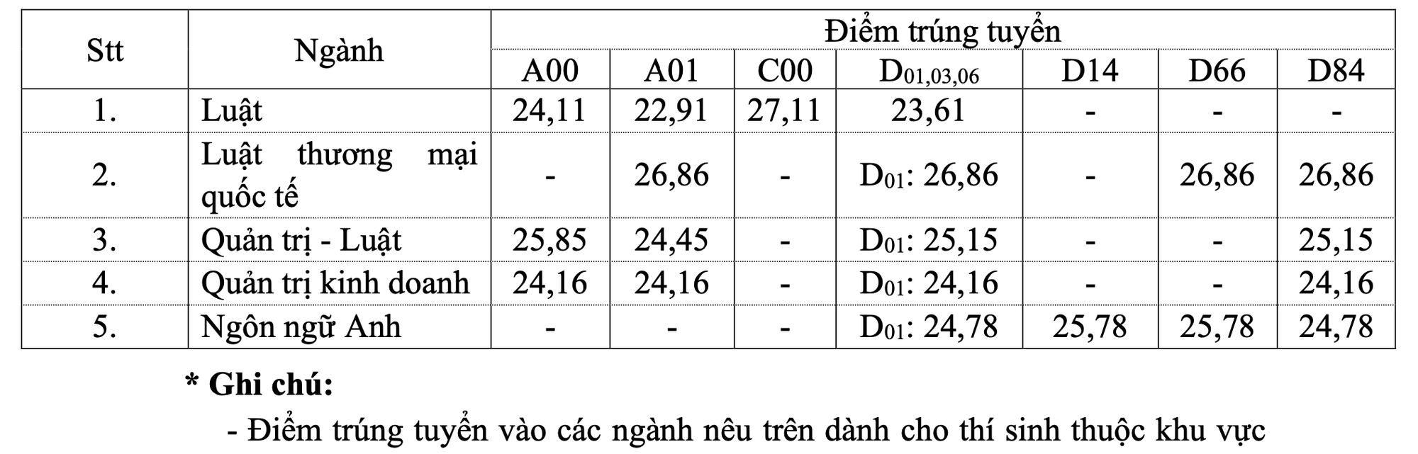 Trường ĐH Kinh tế TP HCM và Trường ĐH Luật TP HCM công bố điểm chuẩn - Ảnh 2.