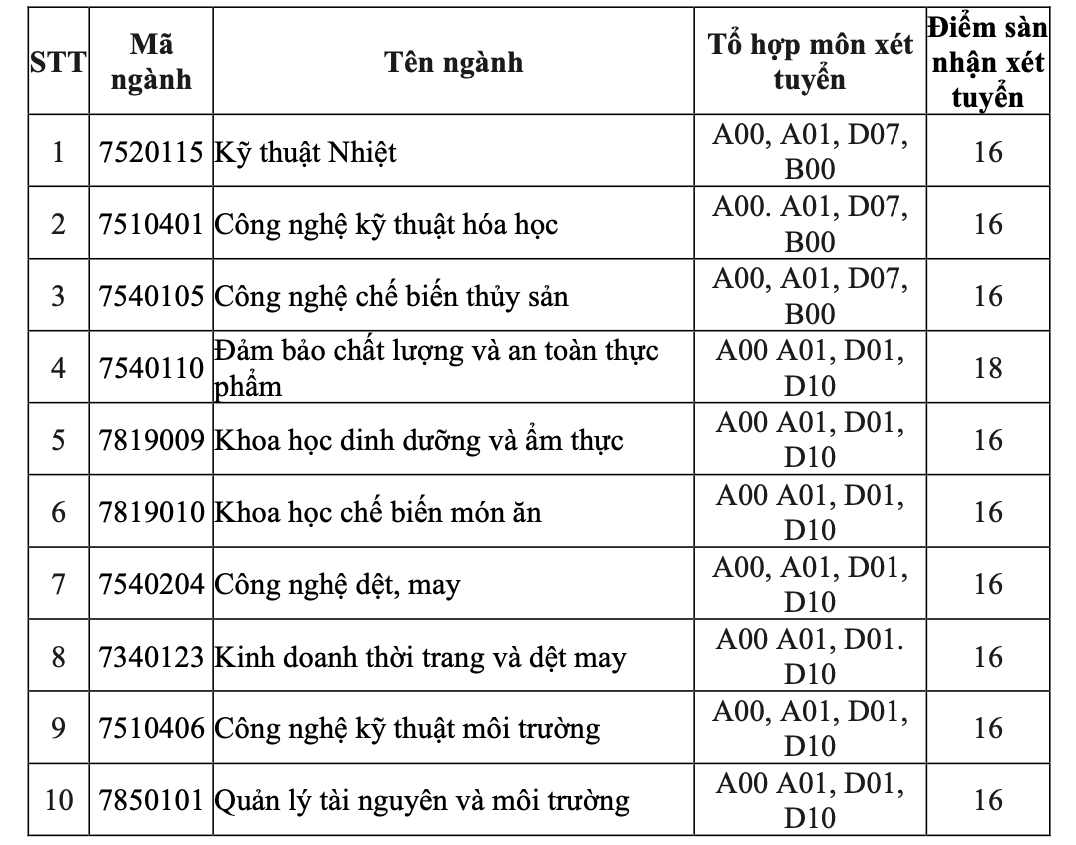 Điểm chuẩn Trường ĐH Sư phạm Kỹ thuật, Công thương TP HCM - Ảnh 4.