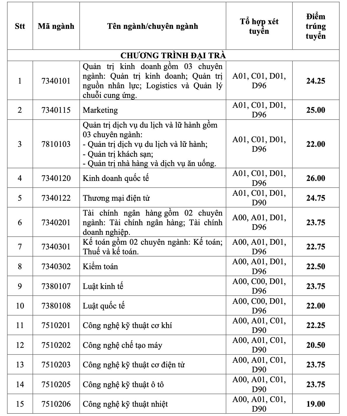 Trường ĐH C&ocirc;ng nghiệp TP HCM, ĐH Mở TP HCM c&ocirc;ng bố điểm chuẩn - Ảnh 1.