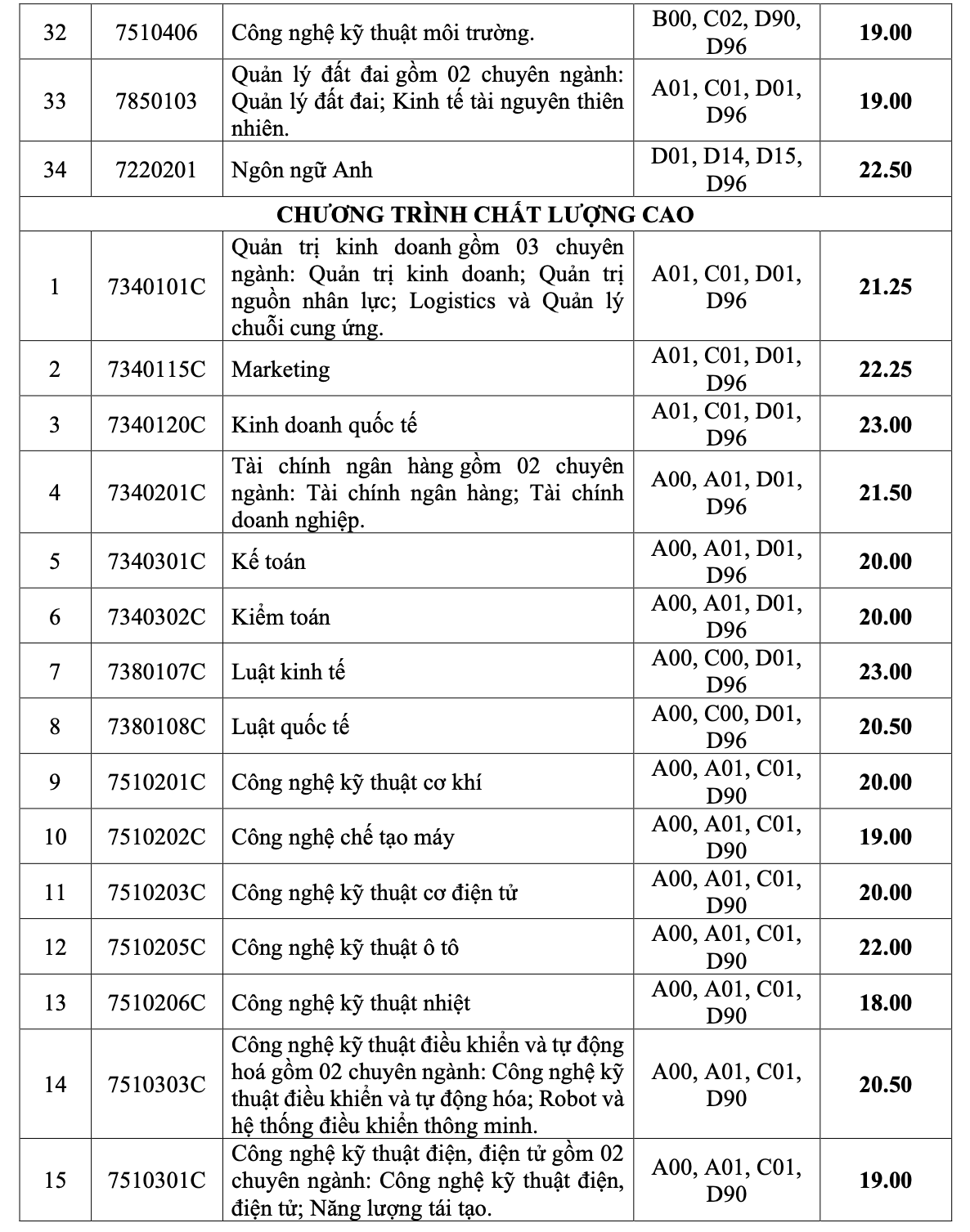 Trường ĐH C&ocirc;ng nghiệp TP HCM, ĐH Mở TP HCM c&ocirc;ng bố điểm chuẩn - Ảnh 3.