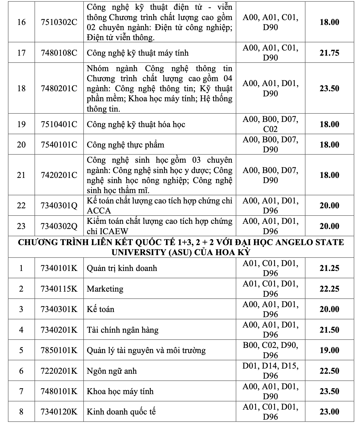 Trường ĐH C&ocirc;ng nghiệp TP HCM, ĐH Mở TP HCM c&ocirc;ng bố điểm chuẩn - Ảnh 4.