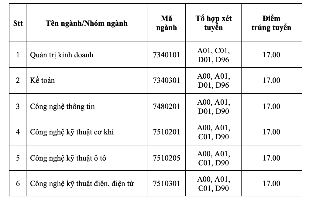 Trường ĐH C&ocirc;ng nghiệp TP HCM, ĐH Mở TP HCM c&ocirc;ng bố điểm chuẩn - Ảnh 5.