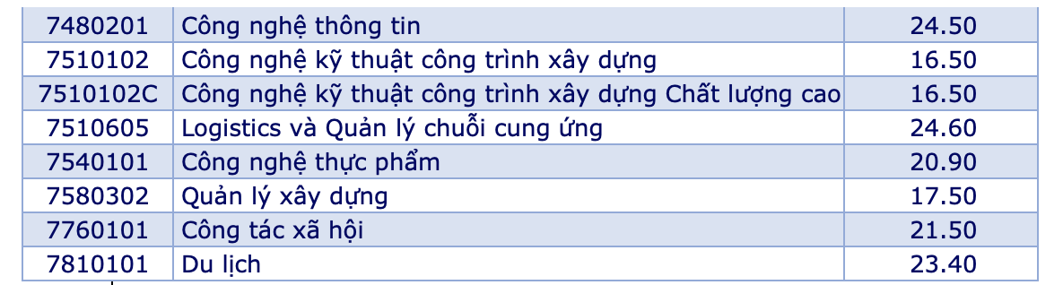 Trường ĐH C&ocirc;ng nghiệp TP HCM, ĐH Mở TP HCM c&ocirc;ng bố điểm chuẩn - Ảnh 7.