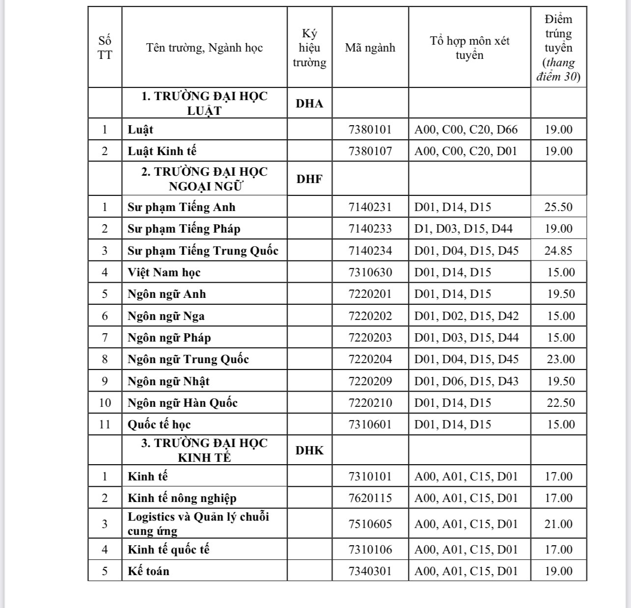 Chi tiết điểm chuẩn ĐH Huế - Ảnh 1.
