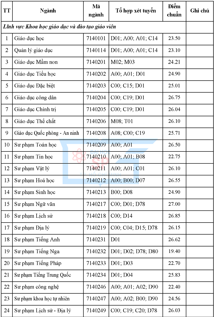 Sư phạm văn có điểm chuẩn cao nhất Trường ĐH Sư phạm TP HCM - Ảnh 1.