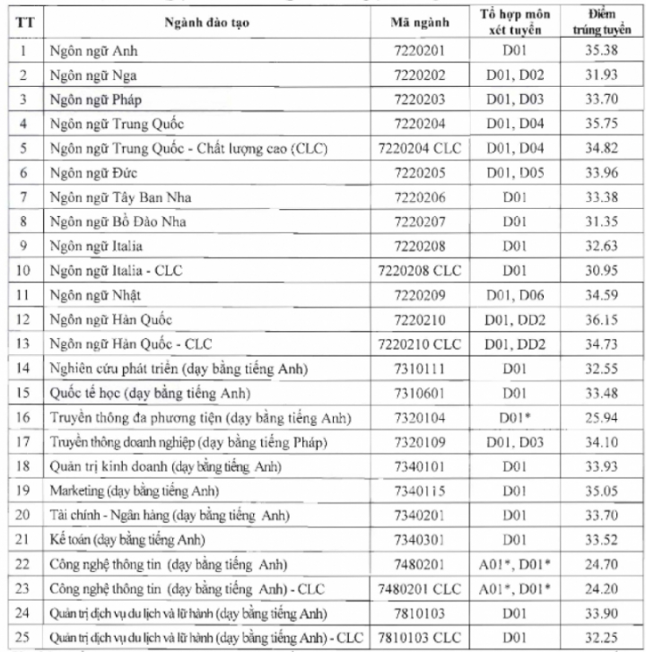 Điểm chuẩn Trường ĐH H&agrave; Nội, Trường ĐH Kiến tr&uacute;c - Ảnh 1.