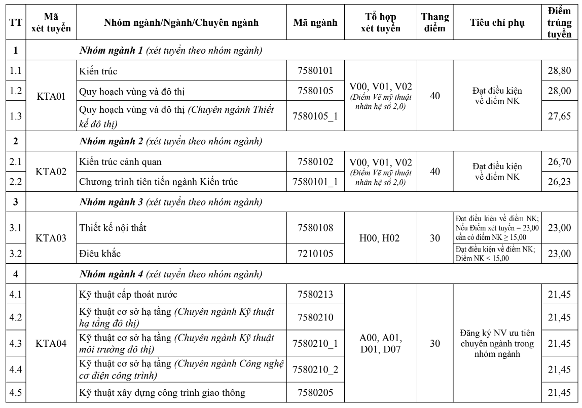 Điểm chuẩn Trường ĐH H&agrave; Nội, Trường ĐH Kiến tr&uacute;c - Ảnh 2.