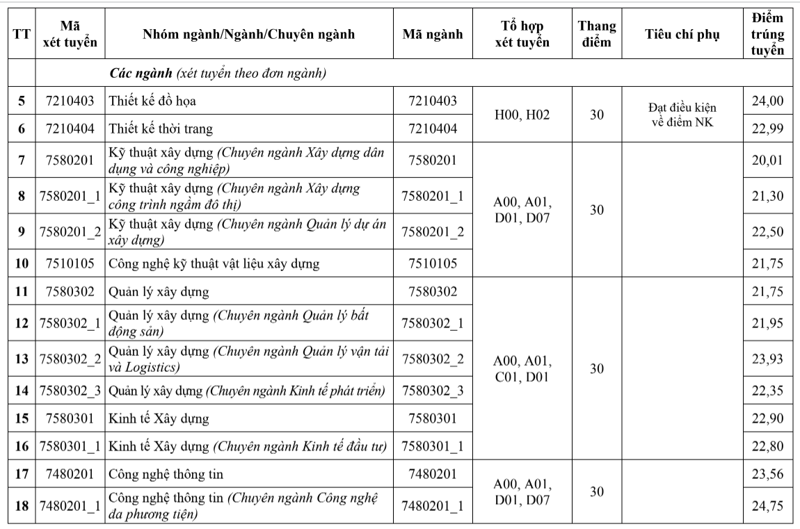Điểm chuẩn Trường ĐH H&agrave; Nội, Trường ĐH Kiến tr&uacute;c - Ảnh 3.