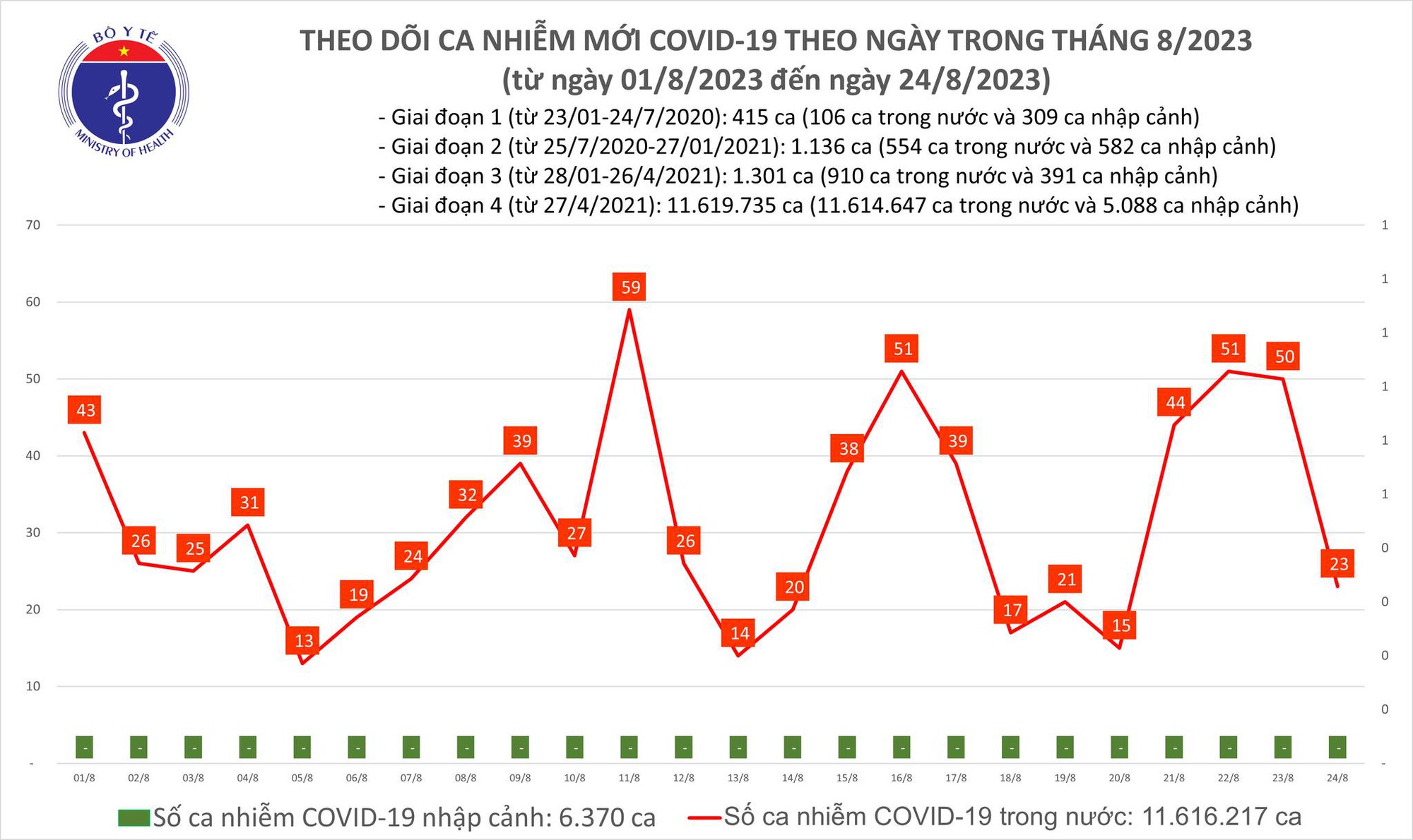 Dịch COVID-19 hôm nay: Ca nhiễm giảm mạnh - Ảnh 1.