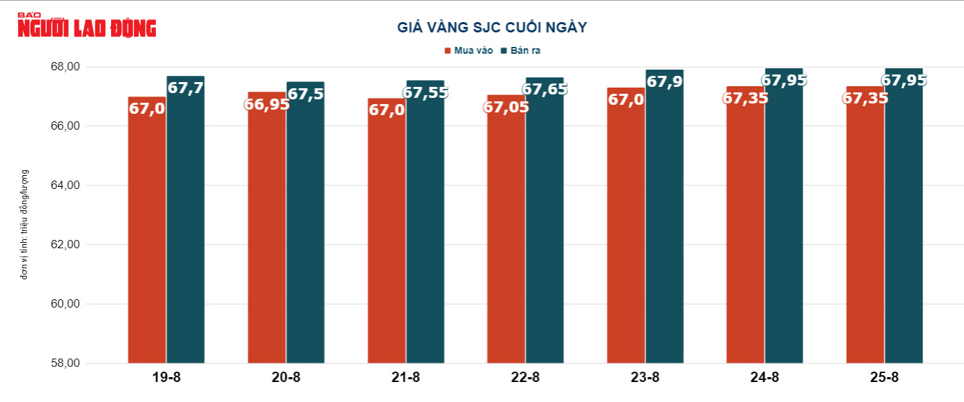 Gi&aacute; v&agrave;ng h&ocirc;m nay 26-8: USD đảo chiều tăng gi&aacute;, v&agrave;ng bị b&aacute;n khống - Ảnh 3.