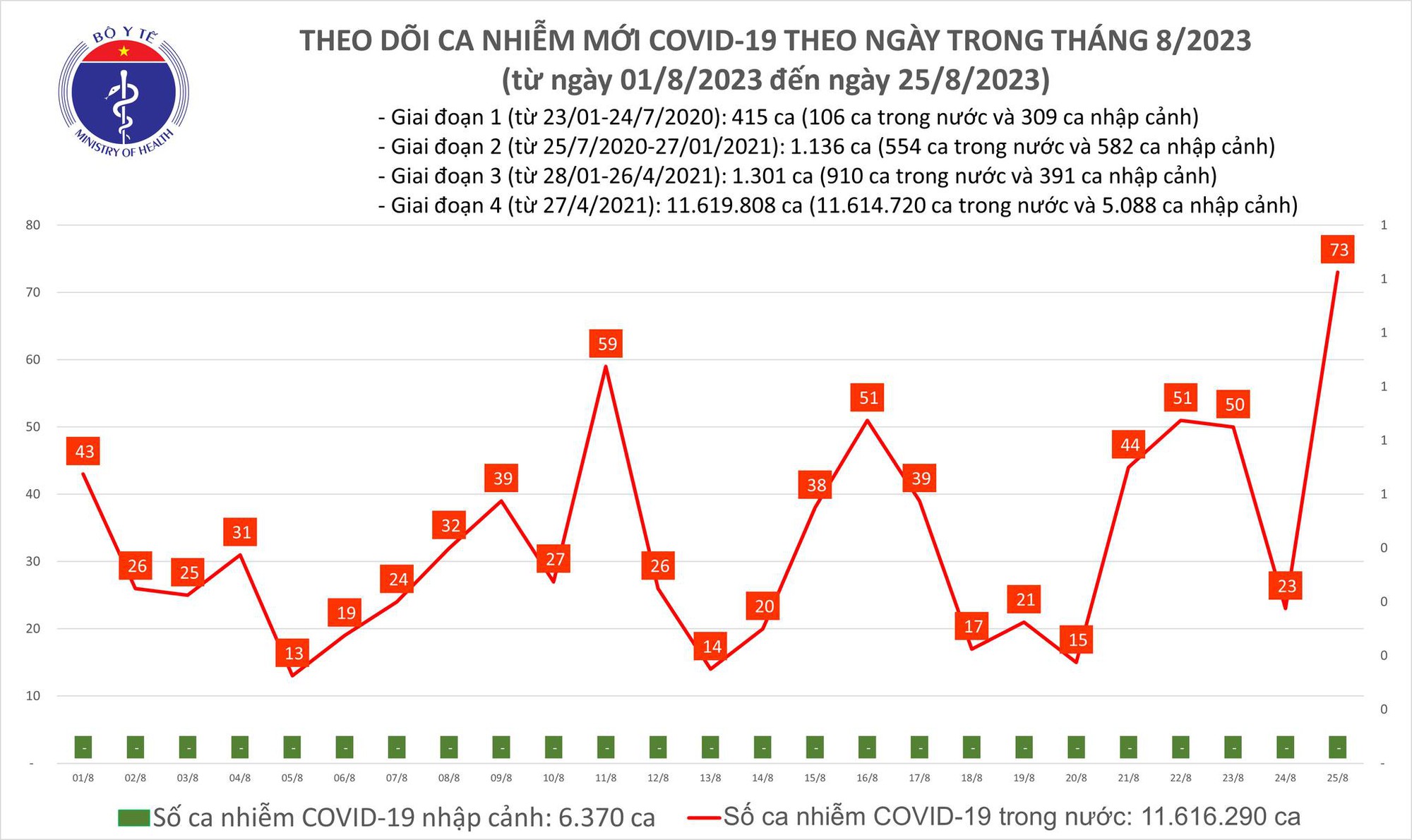 Dịch COVID-19 hôm nay: Cao nhất gần 2 tháng qua - Ảnh 1.