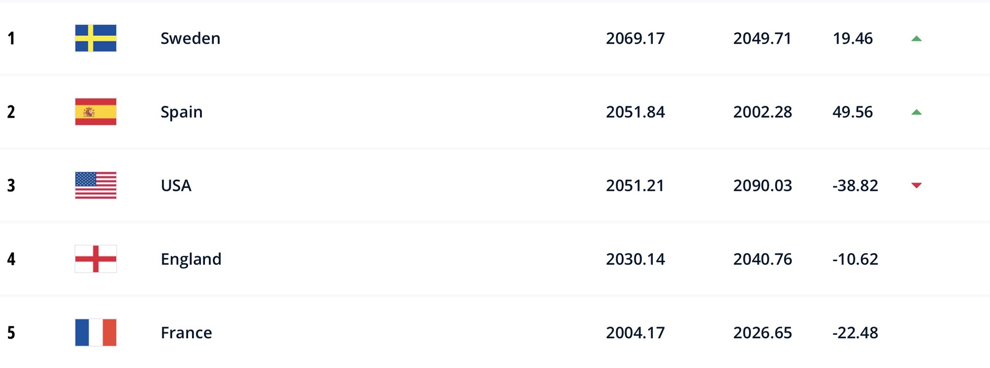 Tuyển nữ Việt Nam tụt 2 bậc tr&ecirc;n bảng xếp hạng thế giới sau World Cup nữ 2023 - Ảnh 2.