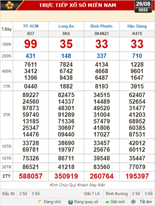 Kết quả xổ số hôm nay 26-8: TP HCM, Long An, Hậu Giang, Bình Phước,...