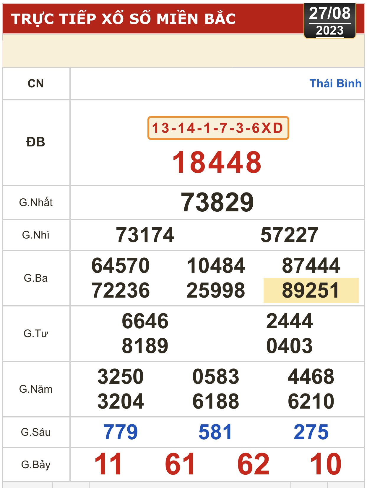 Kết quả xổ số kiến thiết ng&agrave;y 27-8: Tiền Giang, Ki&ecirc;n Giang, Đ&agrave; Lạt, Kh&aacute;nh H&ograve;a,... - Ảnh 2.