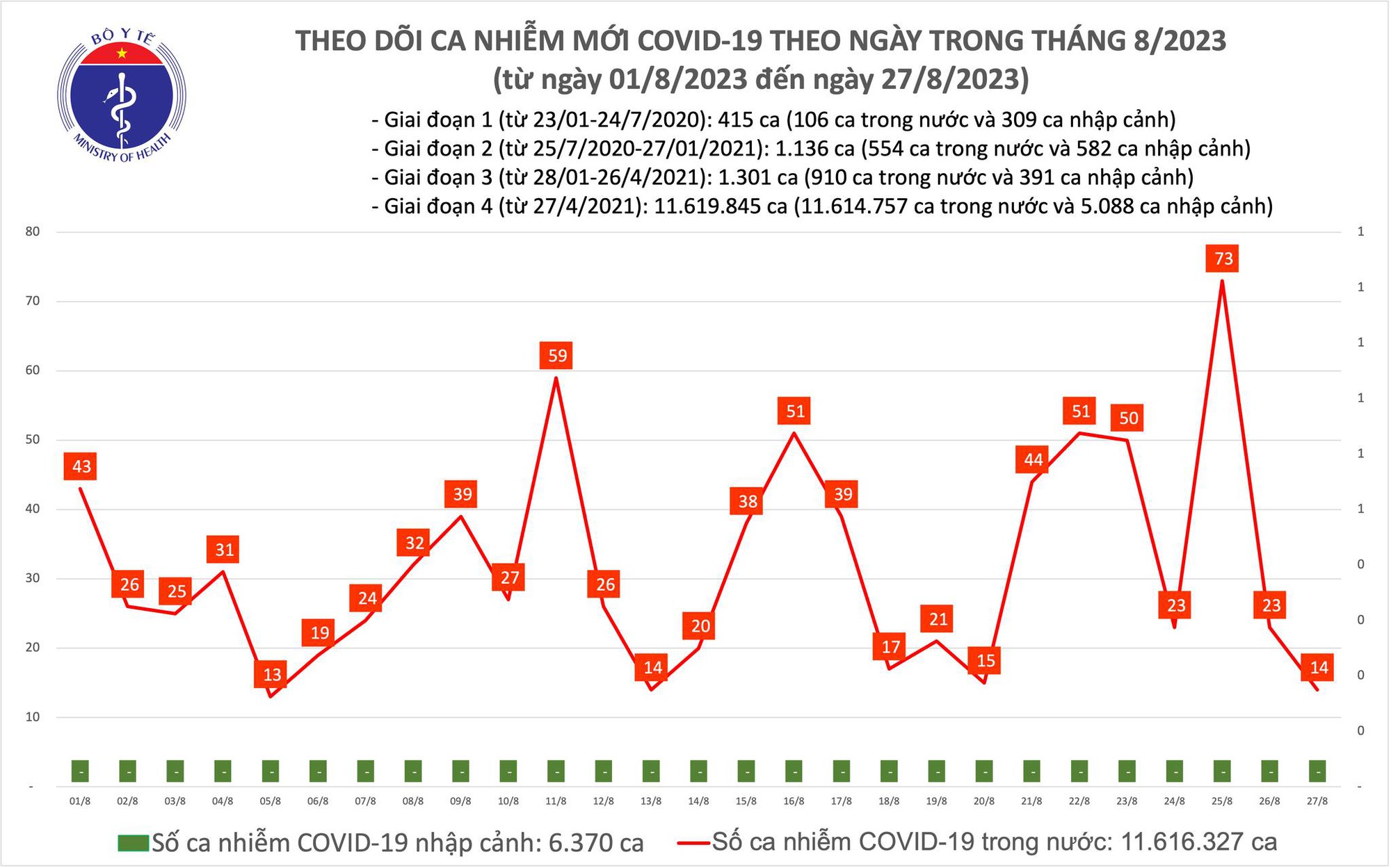Dịch COVID-19 h&ocirc;m nay: Giảm thấp nhất trong 2 tuần qua - Ảnh 1.