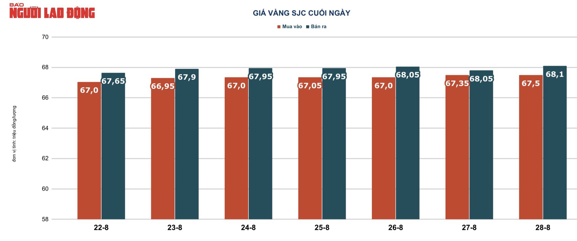 Gi&aacute; v&agrave;ng h&ocirc;m nay 29-8: V&agrave;ng SJC bỏ xa thế giới, USD tăng mạnh trở lại  - Ảnh 3.