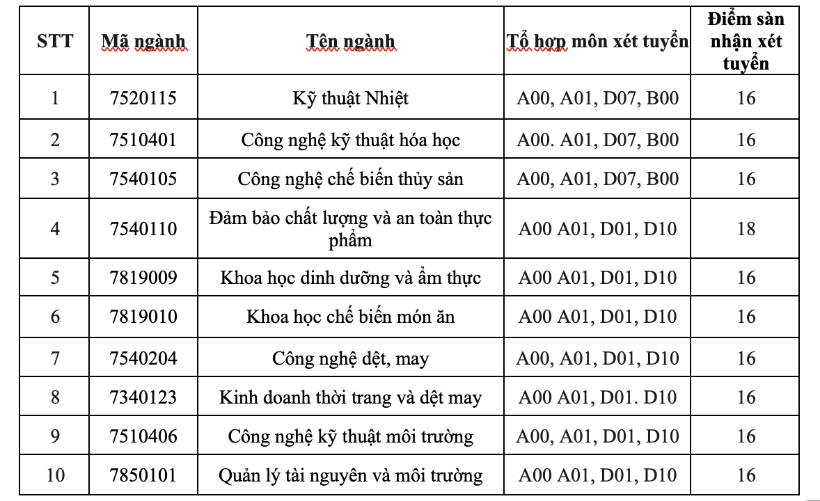 Hơn 10.000 chỉ tiêu xét tuyển bổ sung của các trường đại học - Ảnh 6.