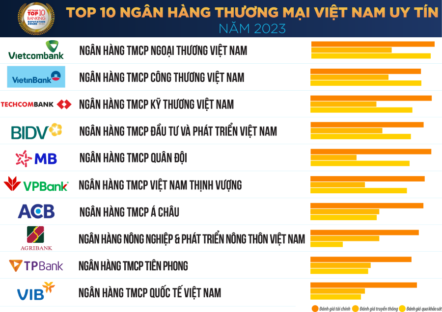 Vietcombank được bình chọn là ngân hàng uy tín nhất, công ty đại chúng uy tín và hiệu quả nhất Việt Nam - Ảnh 2.