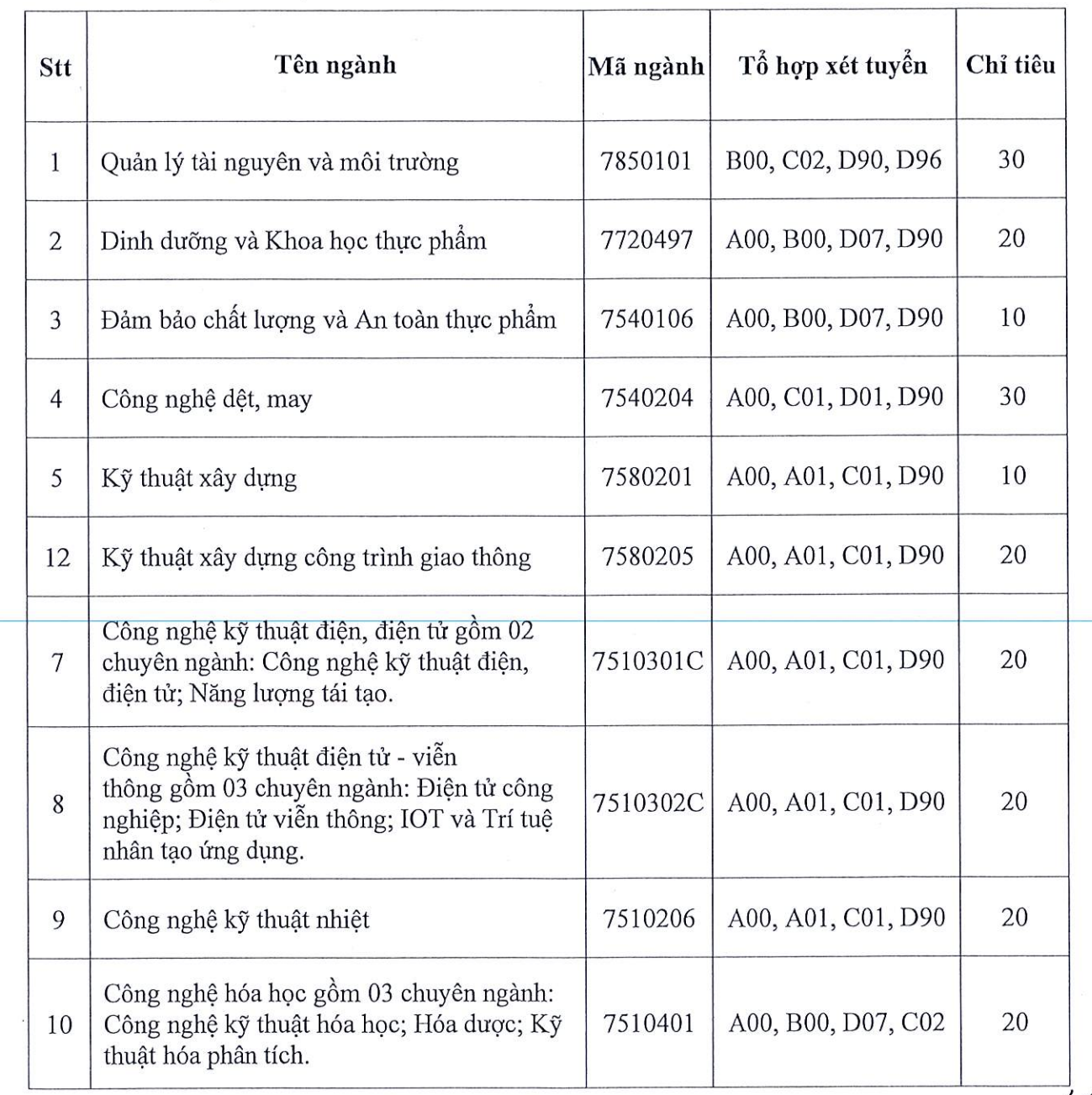 Hơn 10.000 chỉ tiêu xét tuyển bổ sung của các trường đại học - Ảnh 2.