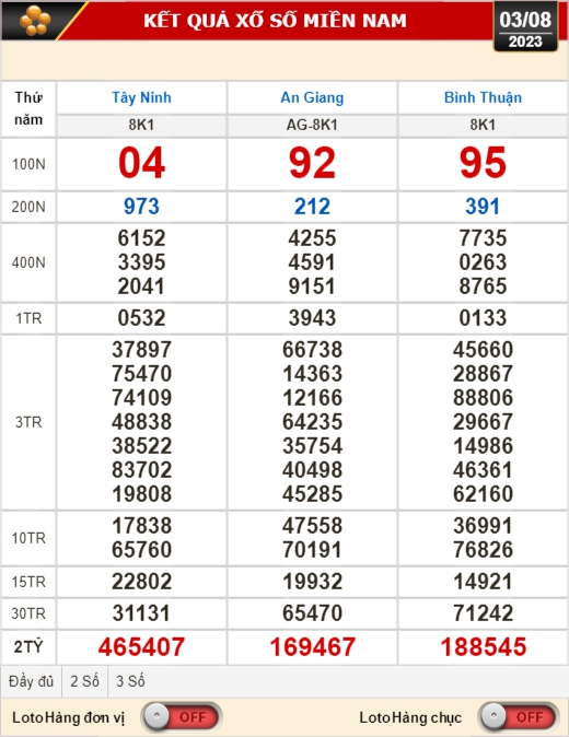 Kết quả vé số kiến thiết ngày 3-8: Tây Ninh, An Giang, Bình Thuận, Bình Định, Hà Nội...