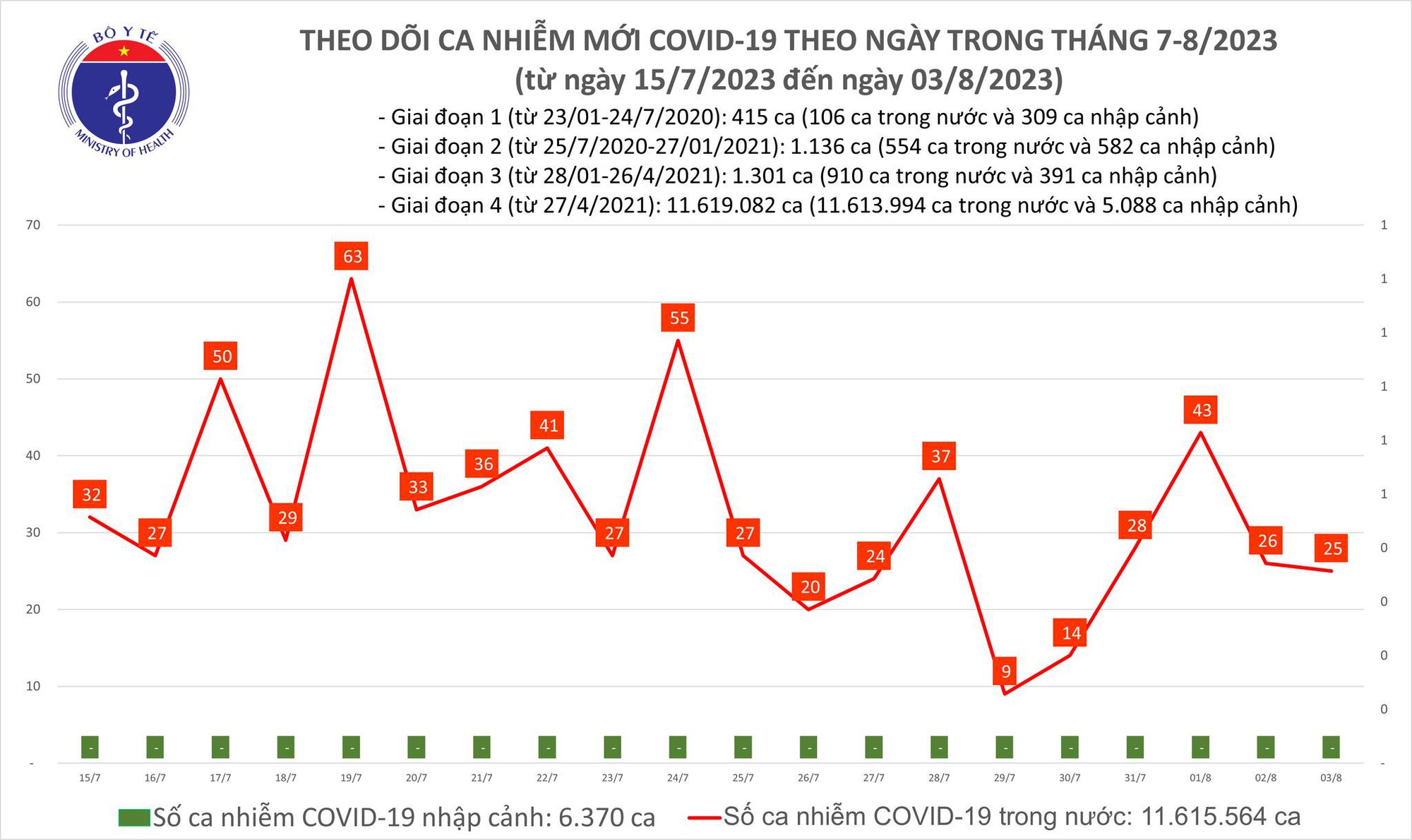 Dịch COVID-19 h&ocirc;m nay: Bệnh nh&acirc;n nặng tăng, ca nhiễm giảm - Ảnh 1.