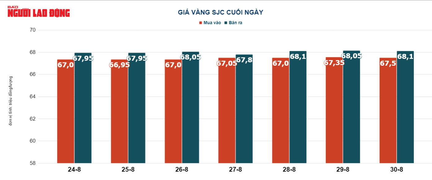 Giá vàng hôm nay 31-8: Tăng lên mức cao nhất trong 1 tháng - Ảnh 3.