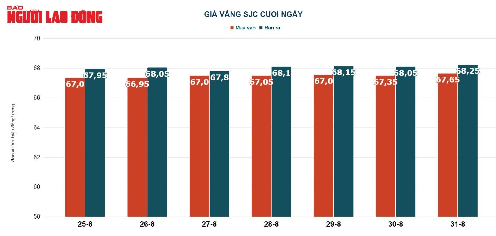 Giá vàng hôm nay 1-9: Vàng nhẫn và SJC đồng loạt tăng giá - Ảnh 3.