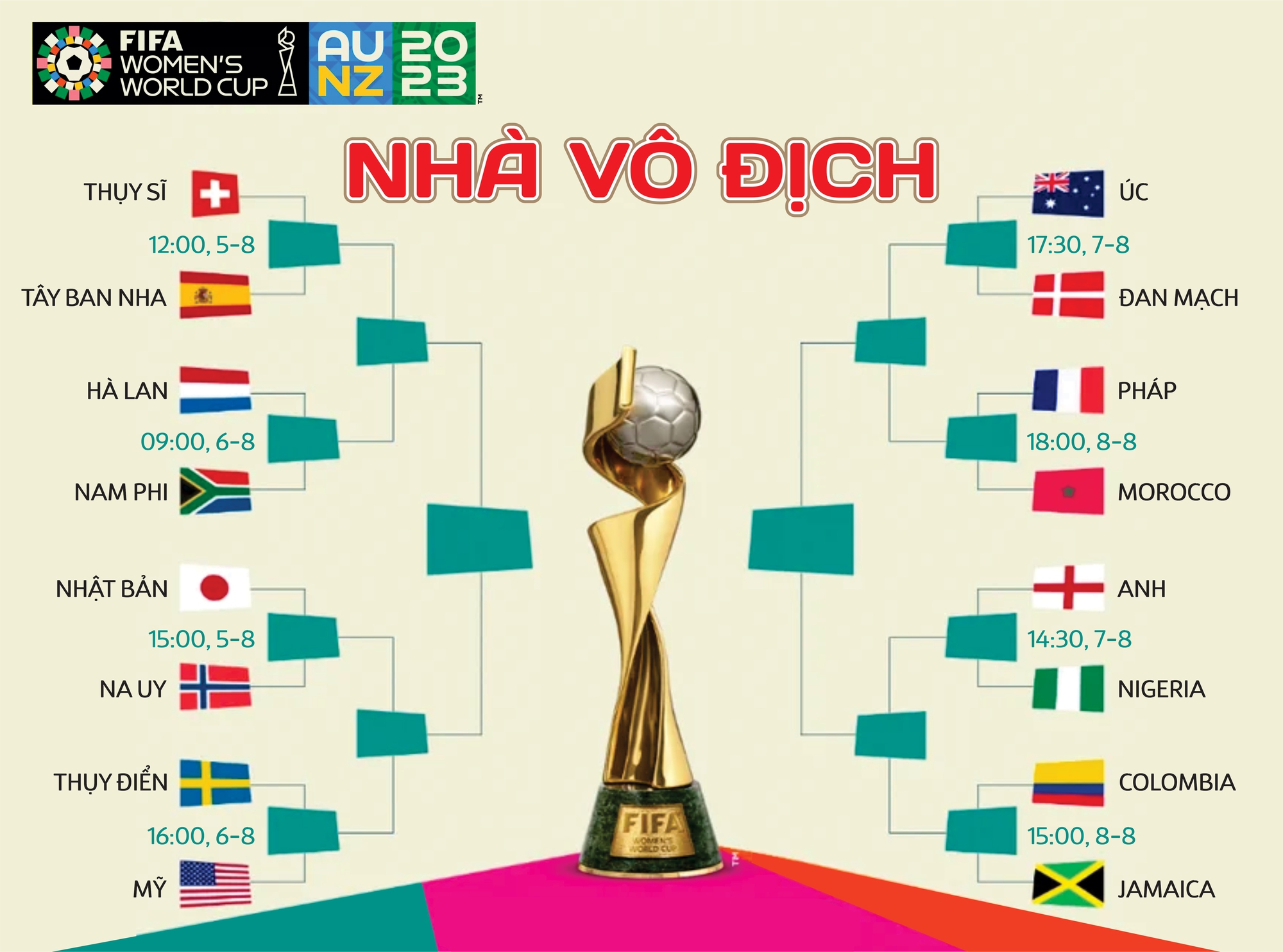 World Cup nữ 2023: Châu Âu thắng thế