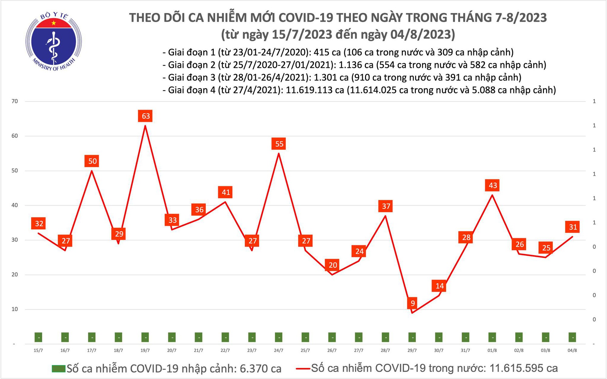Dịch COVID-19 hôm nay: Ca nhiễm tăng - Ảnh 1.