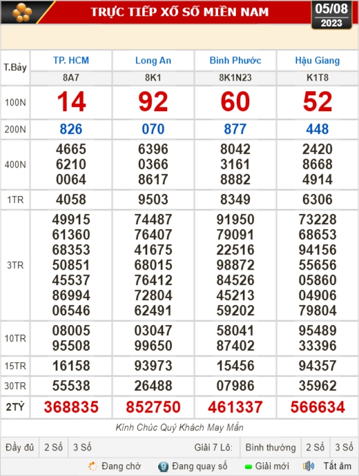 Kết quả xổ số ngày 5-8: TP HCM, Long An, Hậu Giang, Bình Phước,...