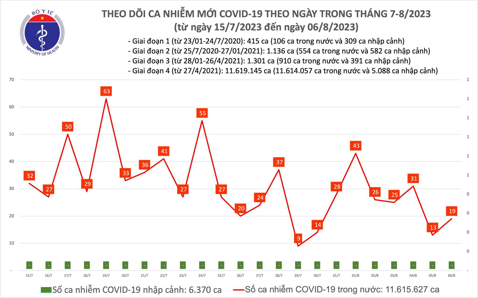 Dịch COVID-19 hôm nay: Ca nhiễm tăng ngày cuối tuần - Ảnh 1.
