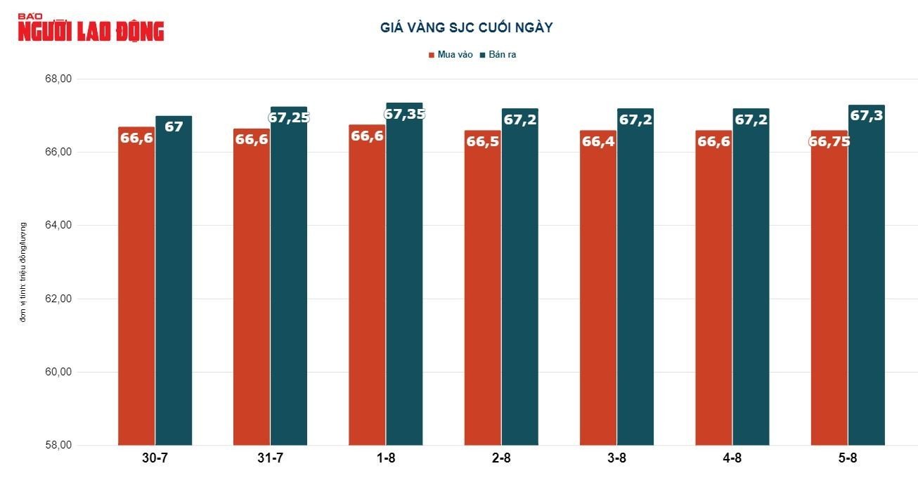 Gi&aacute; v&agrave;ng h&ocirc;m nay 6-8: V&agrave;ng SJC duy tr&igrave; mức cao tr&ecirc;n 67 triệu đồng/lượng - Ảnh 3.