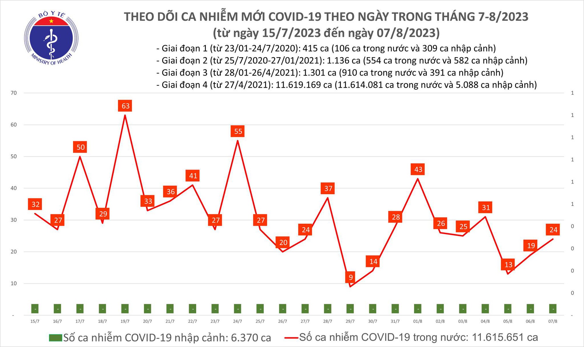 Dịch COVID-19 h&ocirc;m nay: Bộ Y tế chuẩn bị chuyển nh&oacute;m bệnh - Ảnh 1.