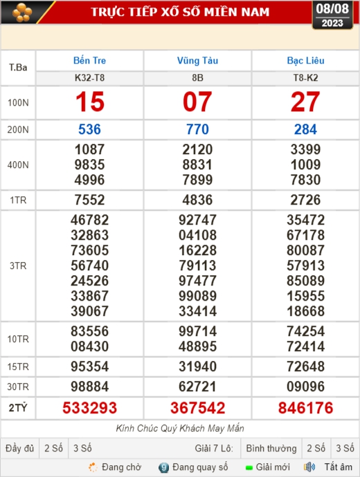 Kết quả xổ số kiến thiết 8-8: Bến Tre, Vũng Tàu, Bạc Liêu, Quảng Nam... - Ảnh 1.