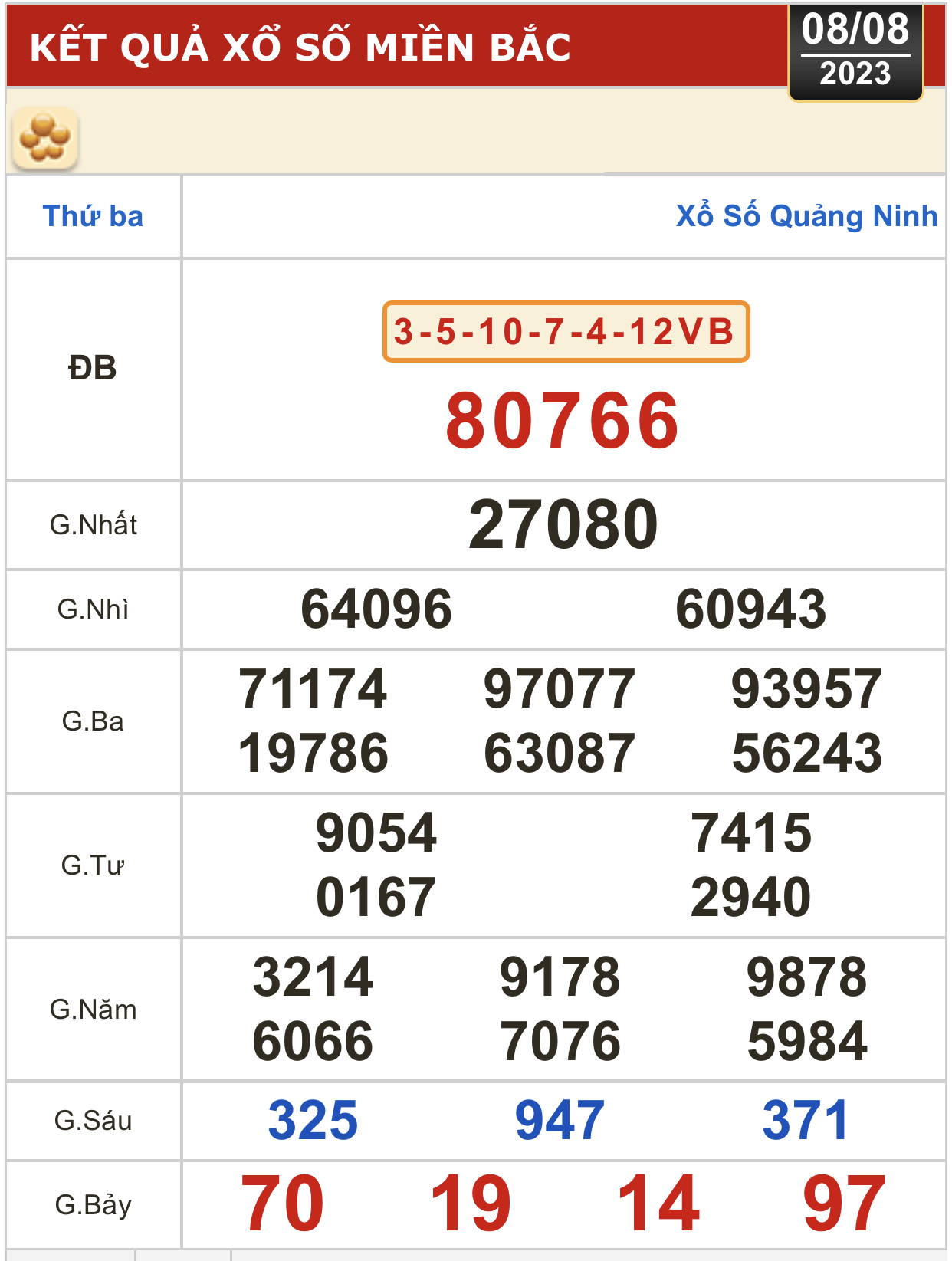 Kết quả xổ số kiến thiết 8-8: Bến Tre, Vũng Tàu, Bạc Liêu, Quảng Nam... - Ảnh 3.