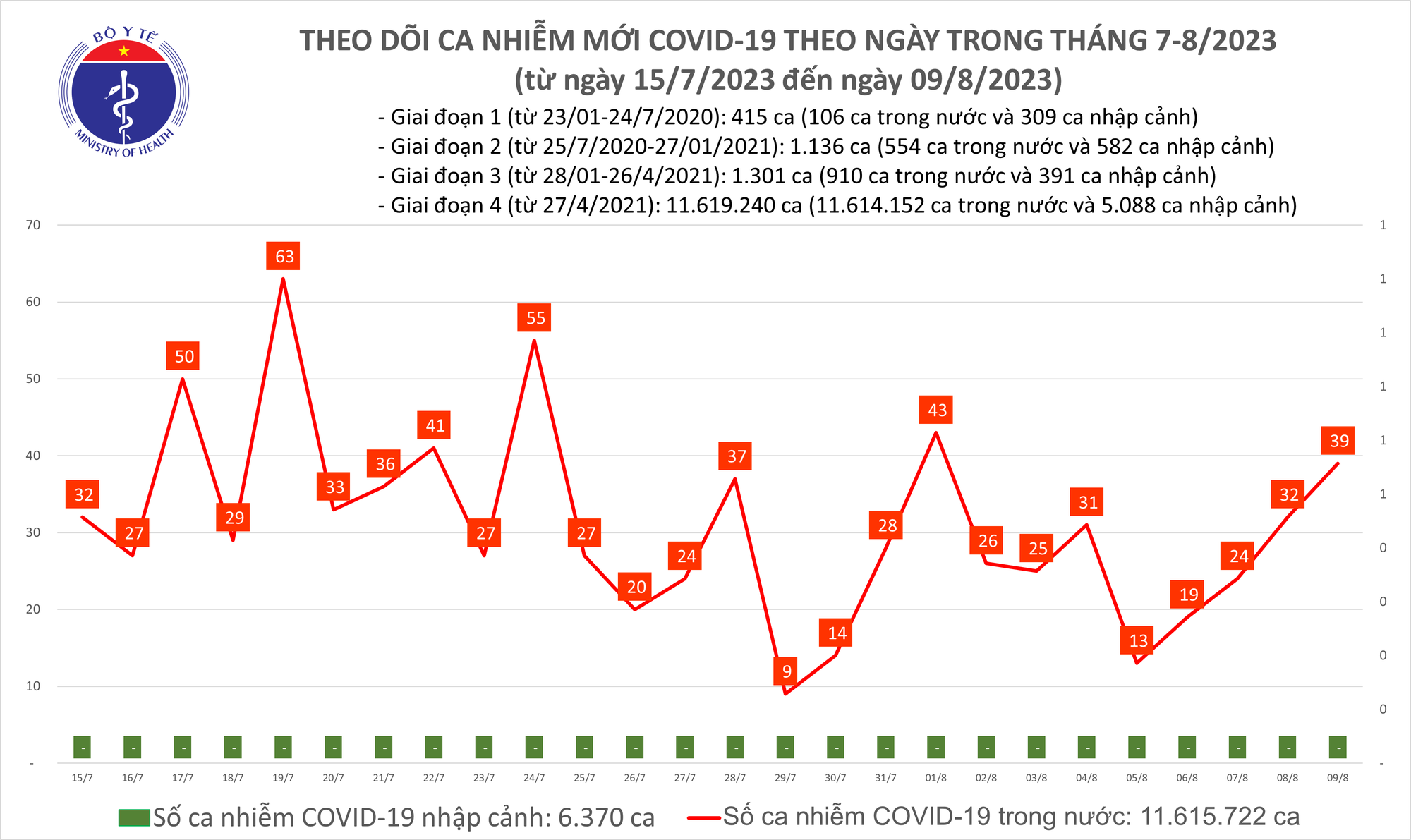 Dịch COVID-19 h&ocirc;m nay: Ca nhiễm lại tăng - Ảnh 1.