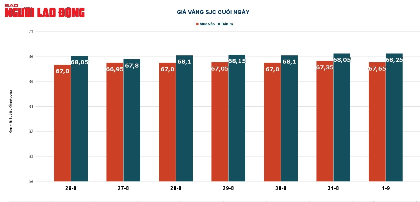 Gi&aacute; v&agrave;ng h&ocirc;m nay 2-9: Giới đầu cơ tranh thủ chốt lời - Ảnh 3.