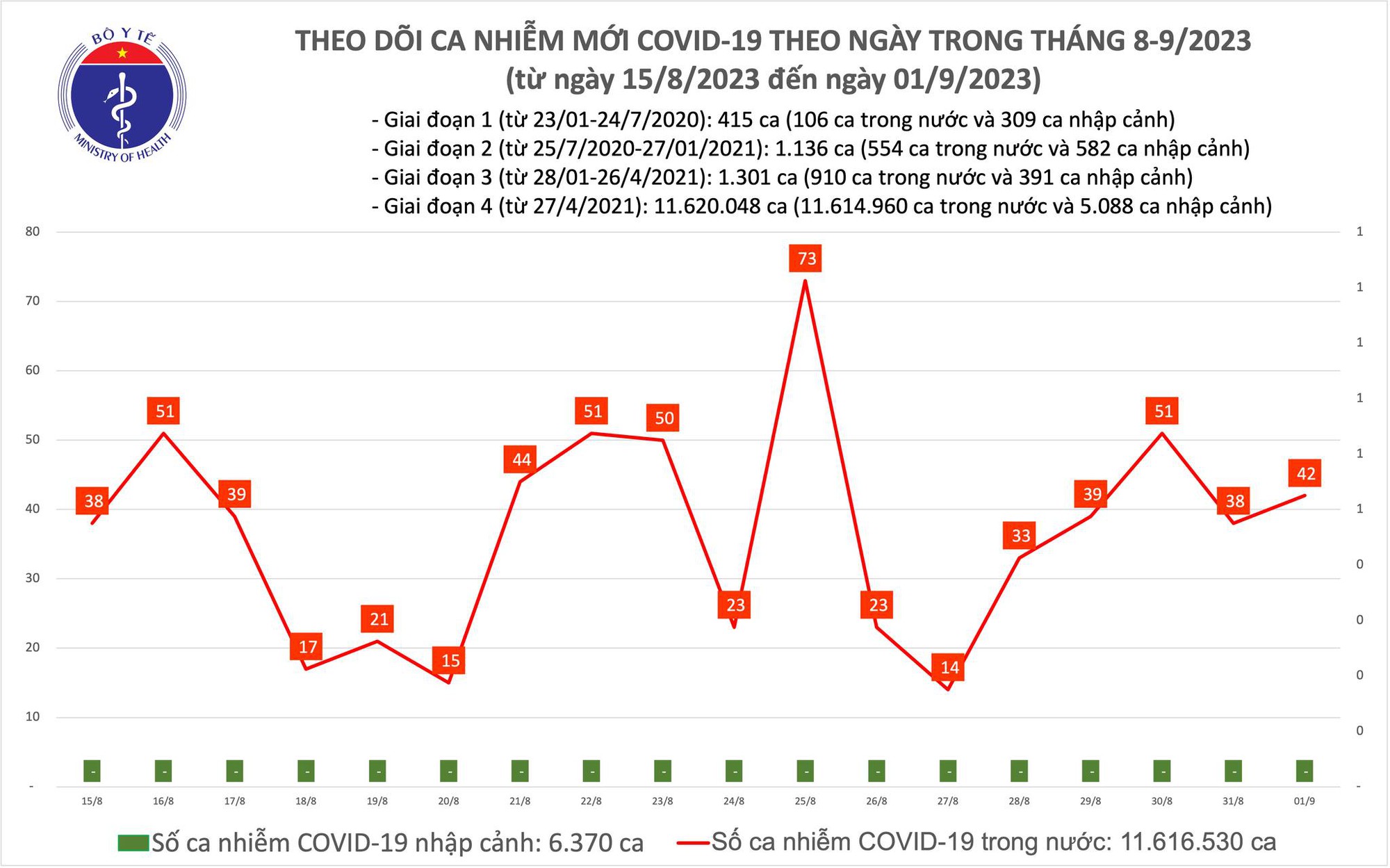 Dịch COVID-19 h&ocirc;m nay: Tăng ca nhiễm v&agrave; bệnh nh&acirc;n nặng - Ảnh 1.