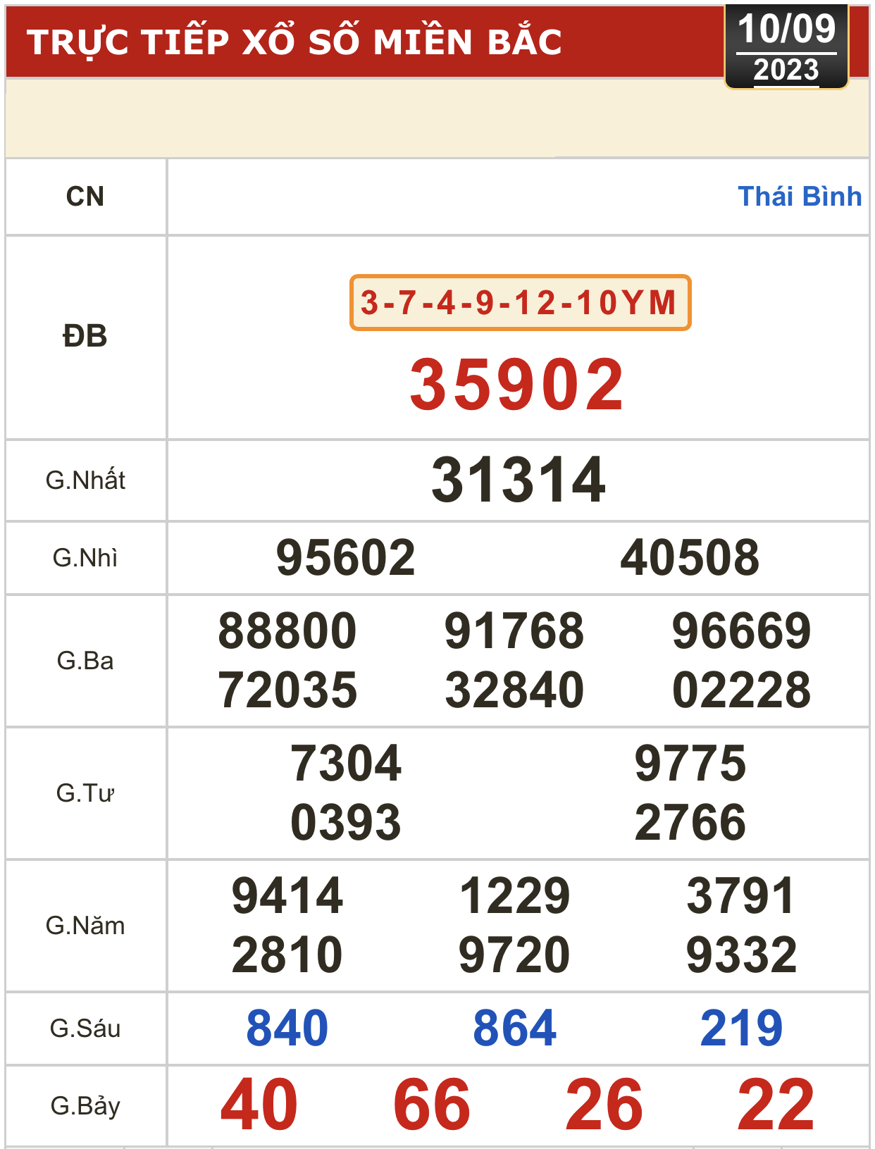Kết quả xổ số kiến thiết ng&agrave;y 10-9: Tiền Giang, Ki&ecirc;n Giang, Đ&agrave; Lạt, Kh&aacute;nh H&ograve;a... - Ảnh 2.