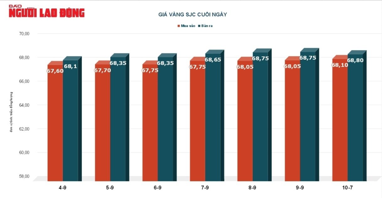 Gi&aacute; v&agrave;ng h&ocirc;m nay 11-9: V&agrave;ng SJC vẫn đứng ở mức cao - Ảnh 3.