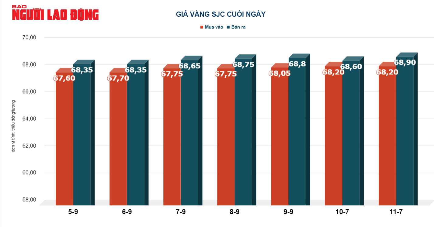 Gi&aacute; v&agrave;ng h&ocirc;m nay 12-9: V&agrave;ng SJC vẫn tiếp tục đi l&ecirc;n - Ảnh 3.