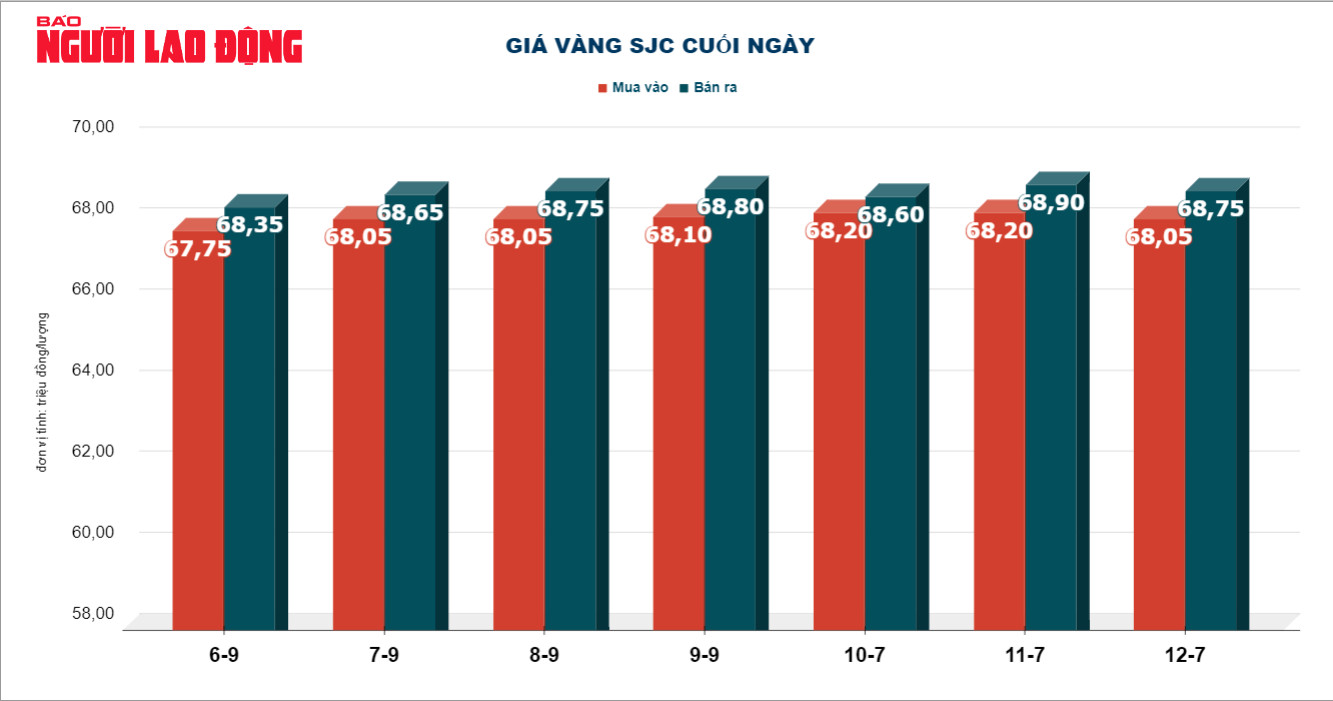 Gi&aacute; v&agrave;ng h&ocirc;m nay 13-9: Đồng loạt rớt gi&aacute; - Ảnh 3.