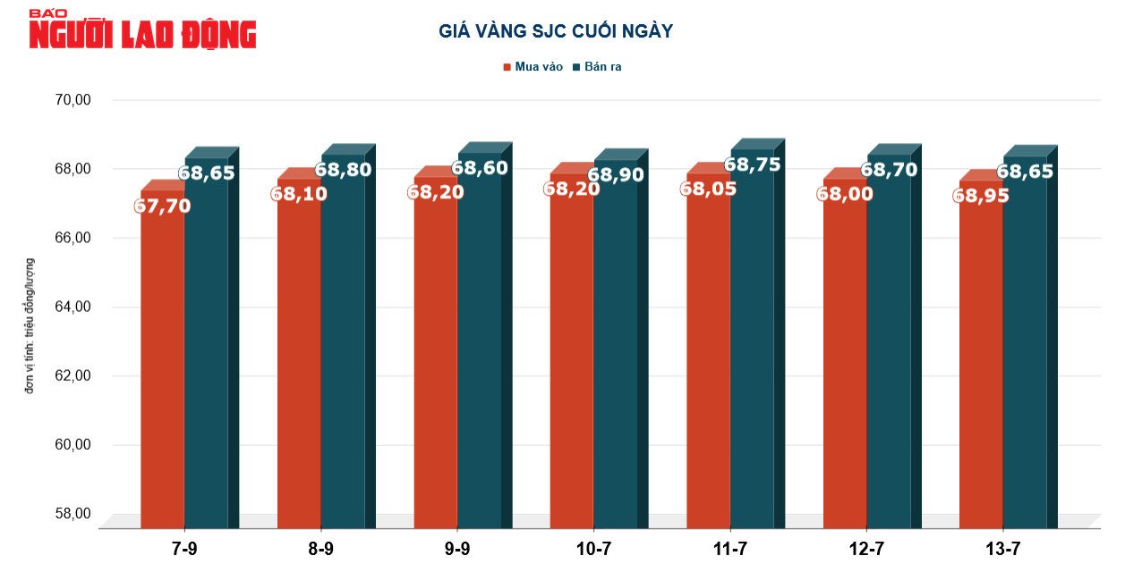 Gi&aacute; v&agrave;ng h&ocirc;m nay 14-9: Tiếp tục giảm, lạm ph&aacute;t tại Mỹ n&oacute;ng l&ecirc;n - Ảnh 3.