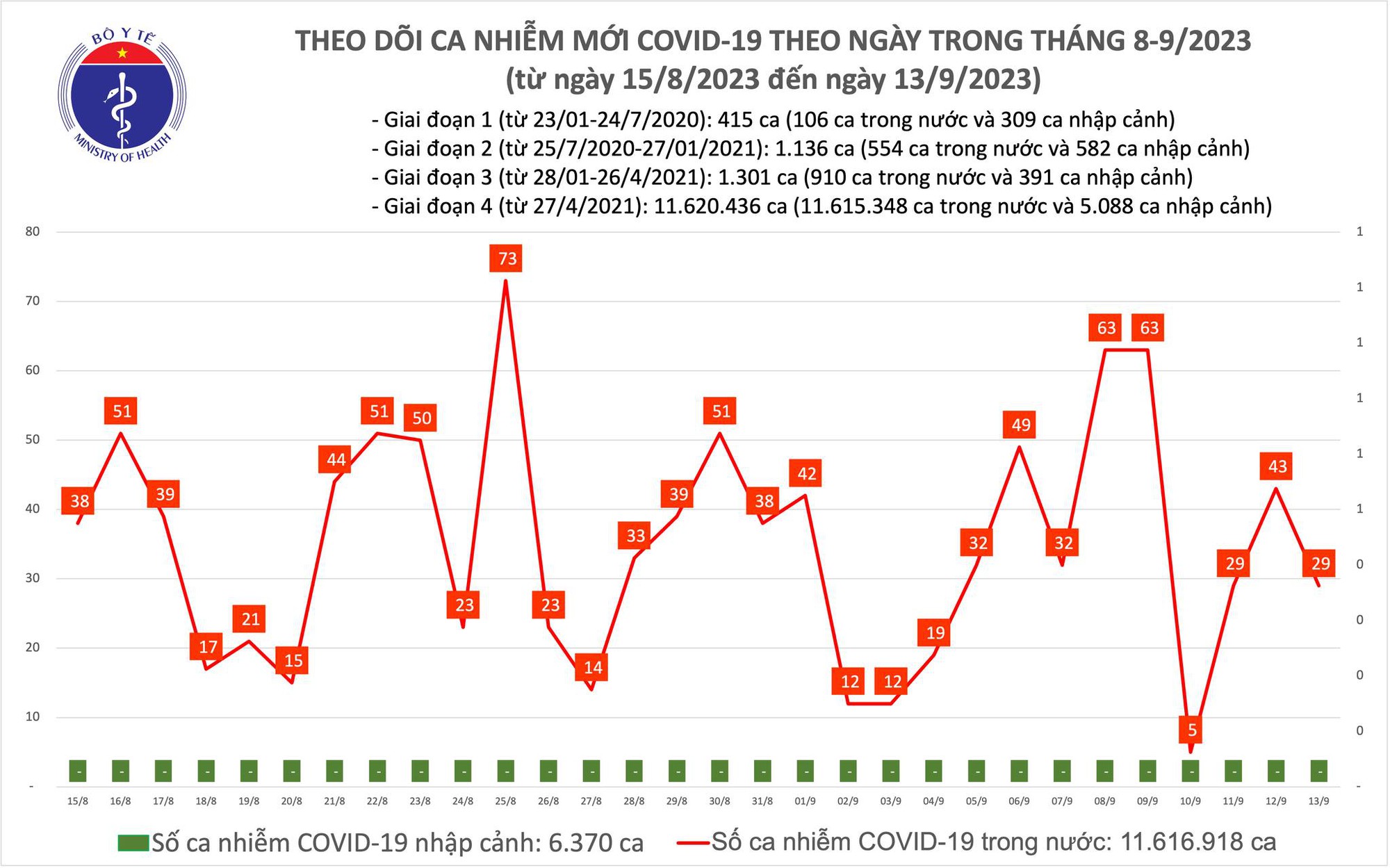 Dịch COVID-19 h&ocirc;m nay: Ca mắc giảm, bệnh nh&acirc;n nặng tăng - Ảnh 1.